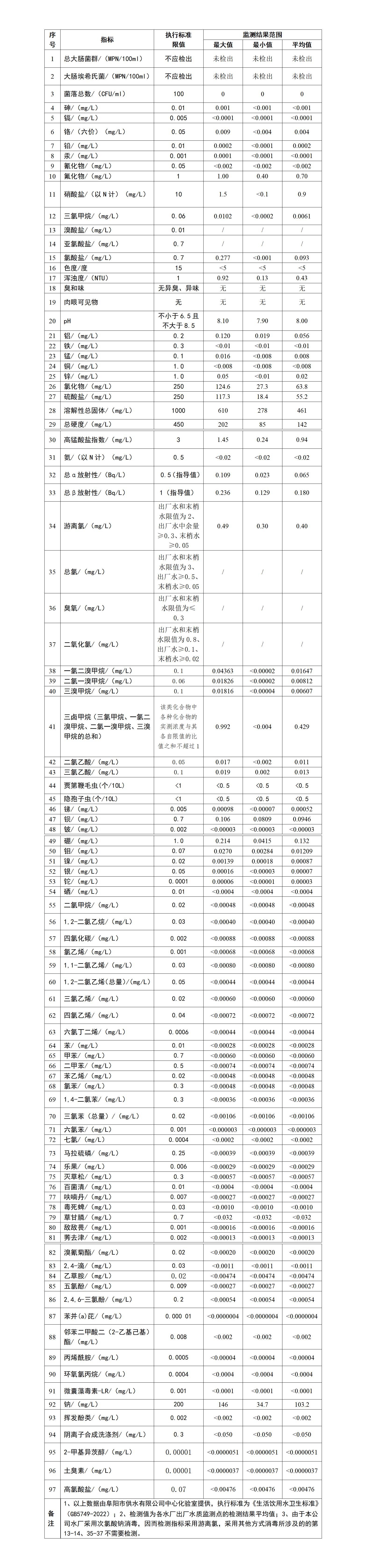 2023上半年出廠水97項阜陽市城市公共供水水質(zhì)信息公告_01.jpg